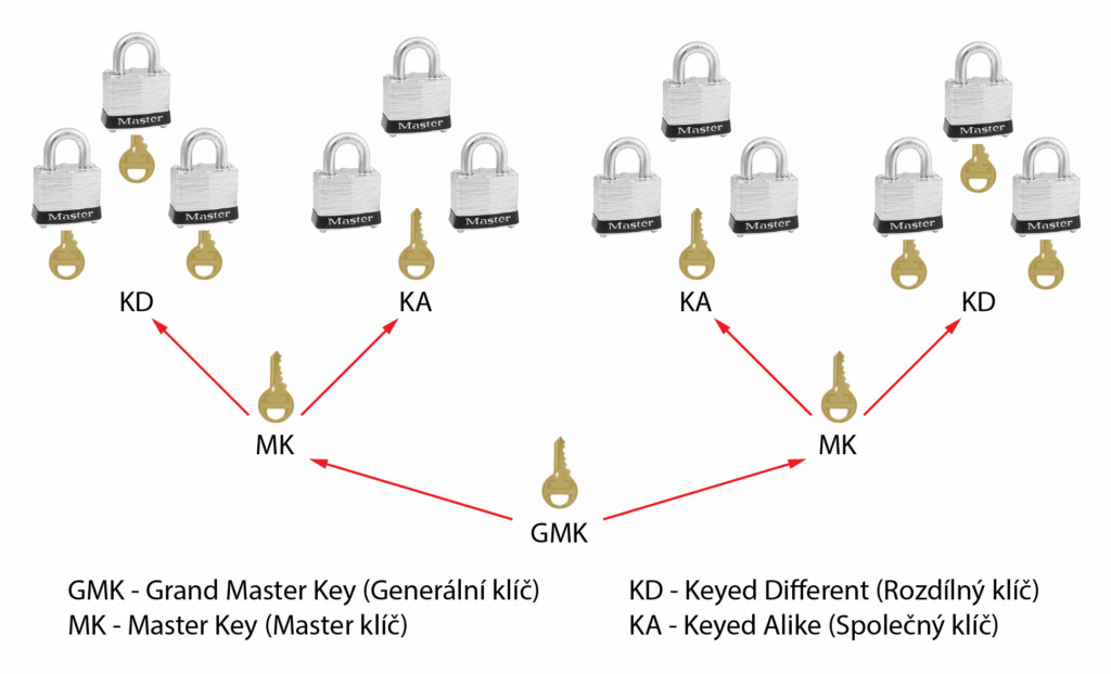 Systém generálního klíče